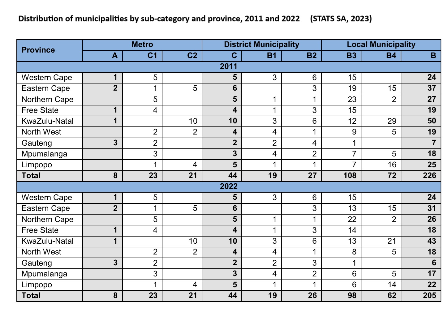 Table of Categories
